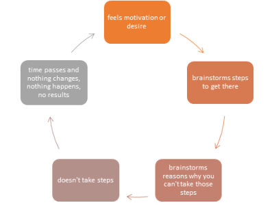 To the Soul that Lacks Motivation…